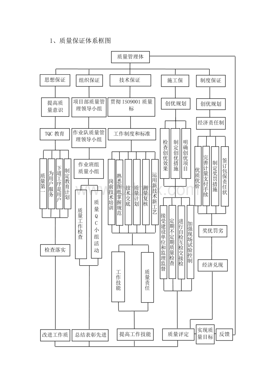 质量保障措施方案质量控制责任体系及人员的优化配置.doc_第2页