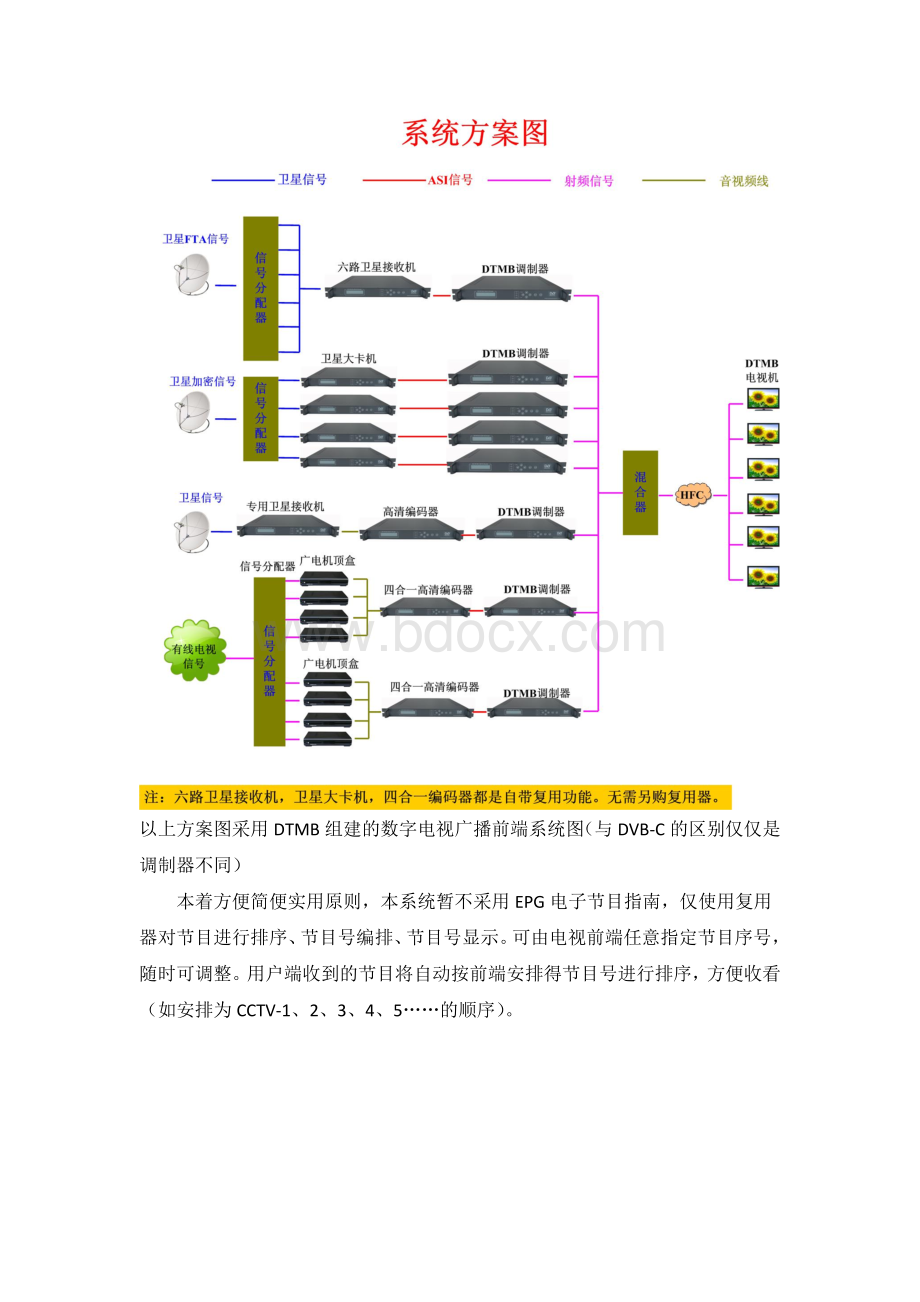 酒店宾馆DTMB数字电视前端设计方案Word格式.doc_第3页