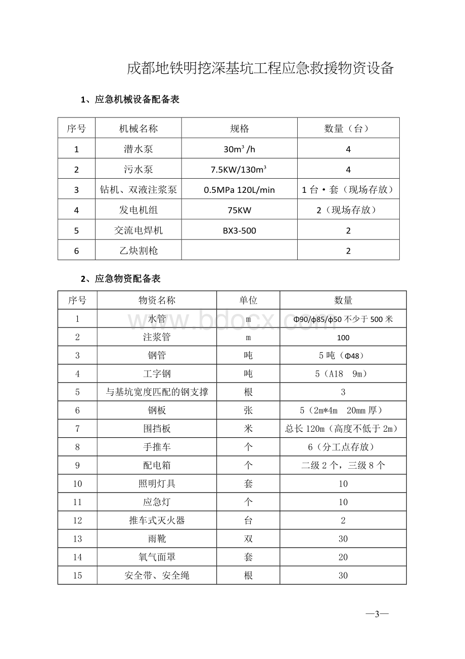 《成都地铁建设工程工地应急抢险物资标准配备清单暂行》成地铁建号Word格式.docx_第3页