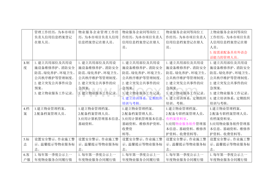 北京市住宅物业服务等级标准对比表(完美版).docx_第2页