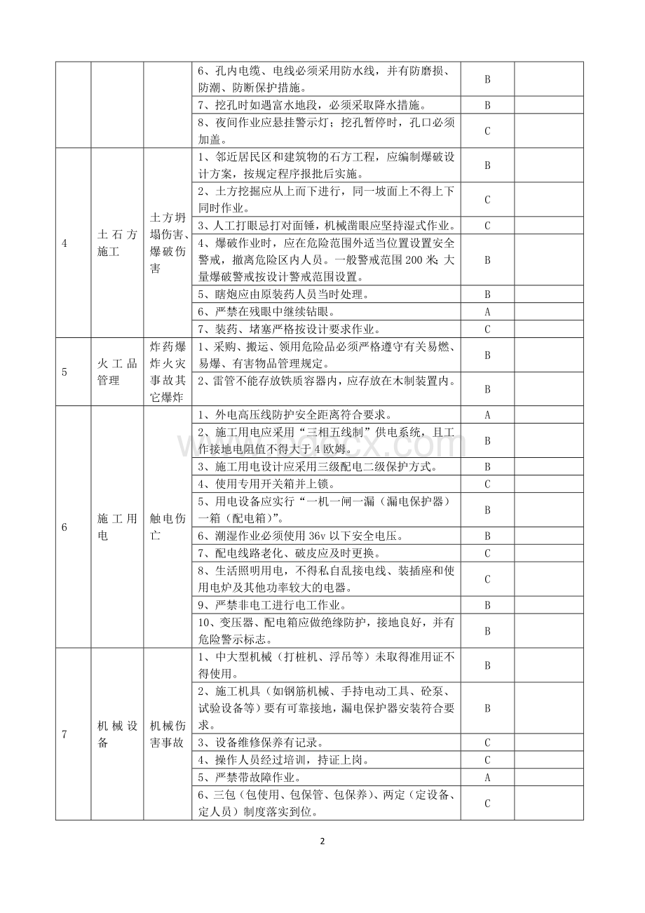 铁路工程重大危险源安全关键点专项检查表.docx_第2页