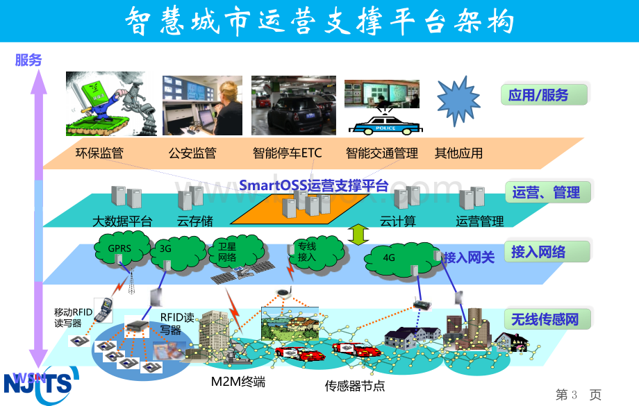 SmartOSS智慧城市运营支撑平台PPT资料.pptx_第3页