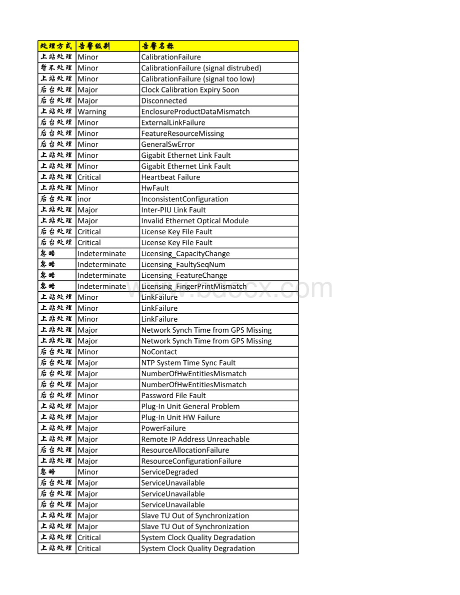 爱立信LTE告警分类表格推荐下载.xlsx