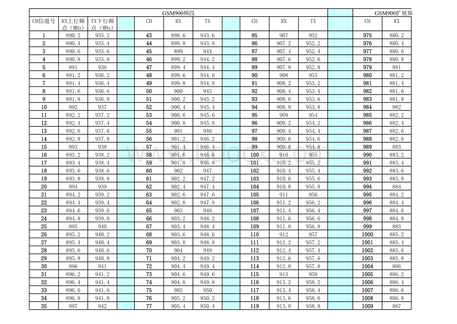 GSM信道号频点对应表表格文件下载.xls_第1页