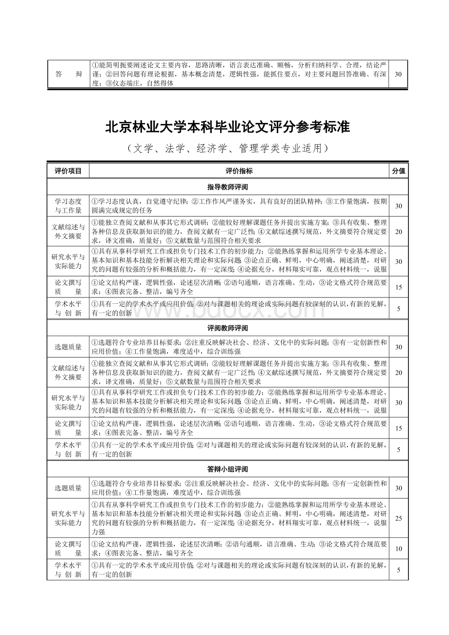 八年级北京林业大学本科毕业论文评分参考标准Word格式文档下载.doc_第2页