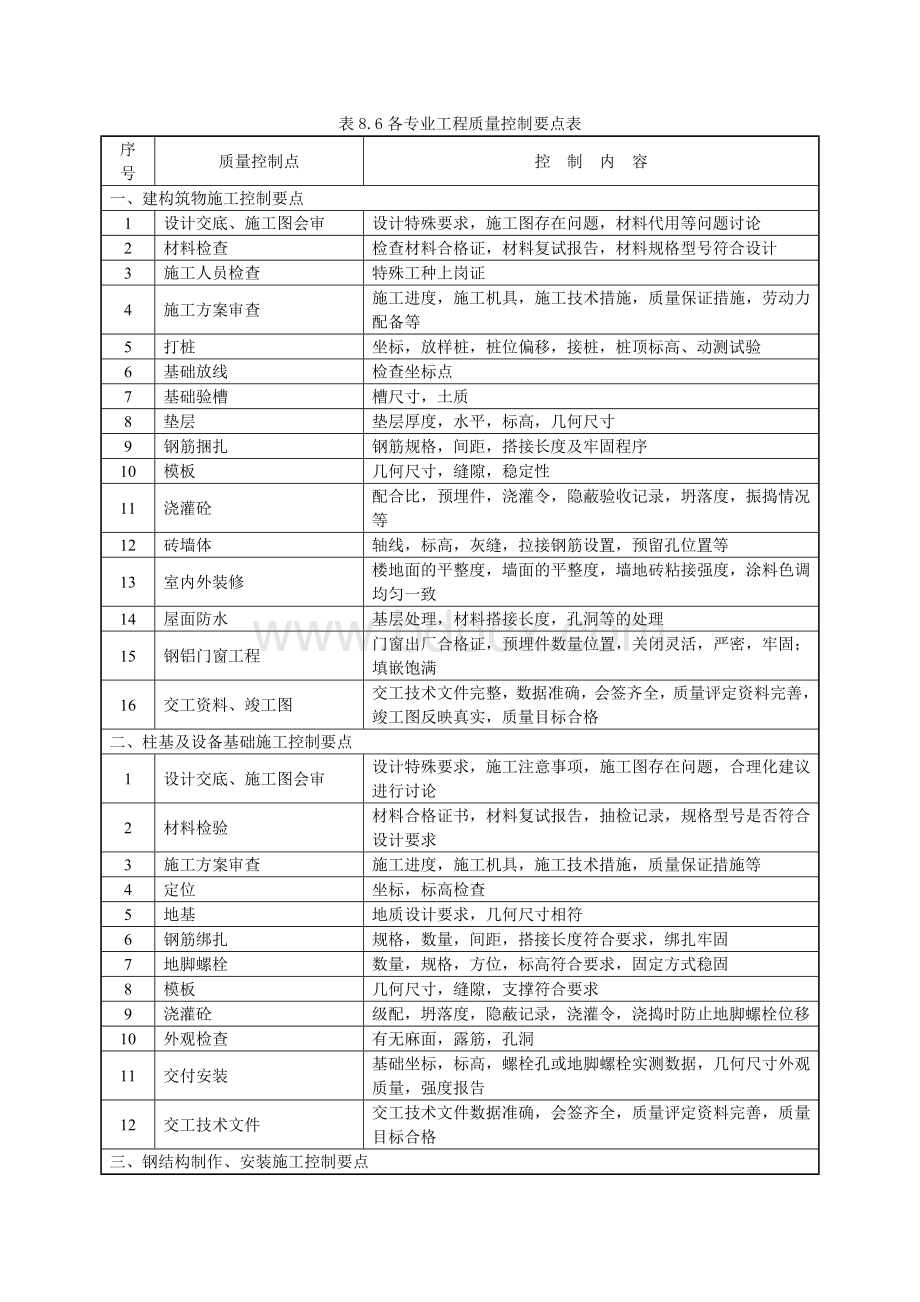 各专业质量控制点具体内容.doc