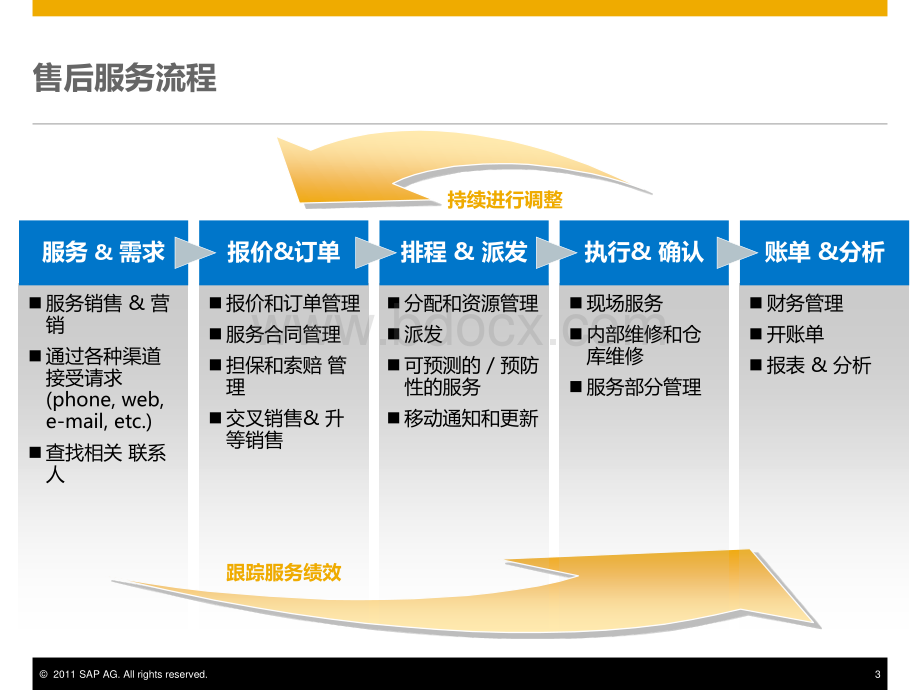 SAP昆船-售后服务管理.pdf_第3页