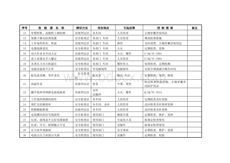 企业危险源台账Word下载.doc_第2页