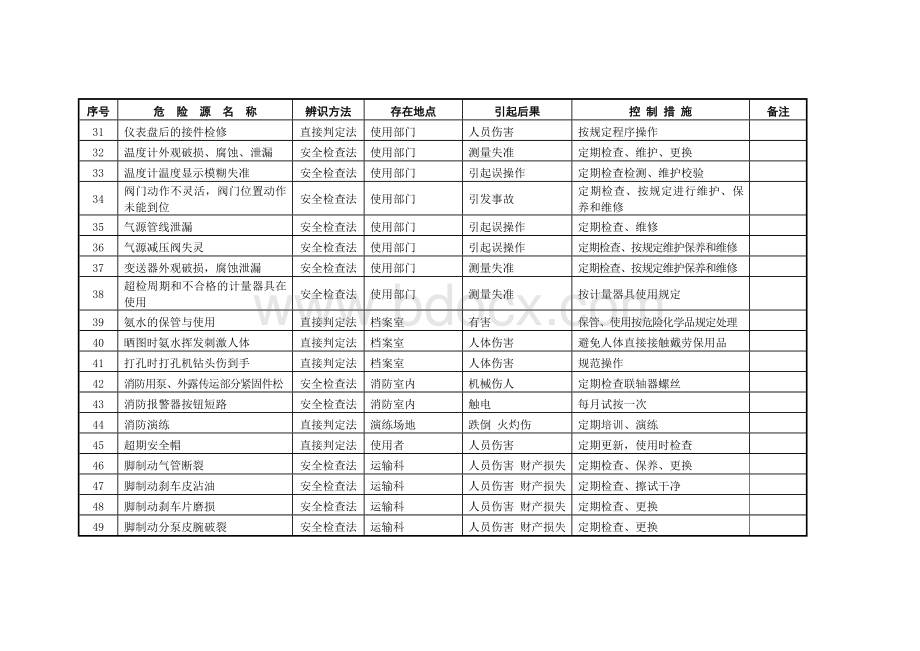 企业危险源台账Word下载.doc_第3页