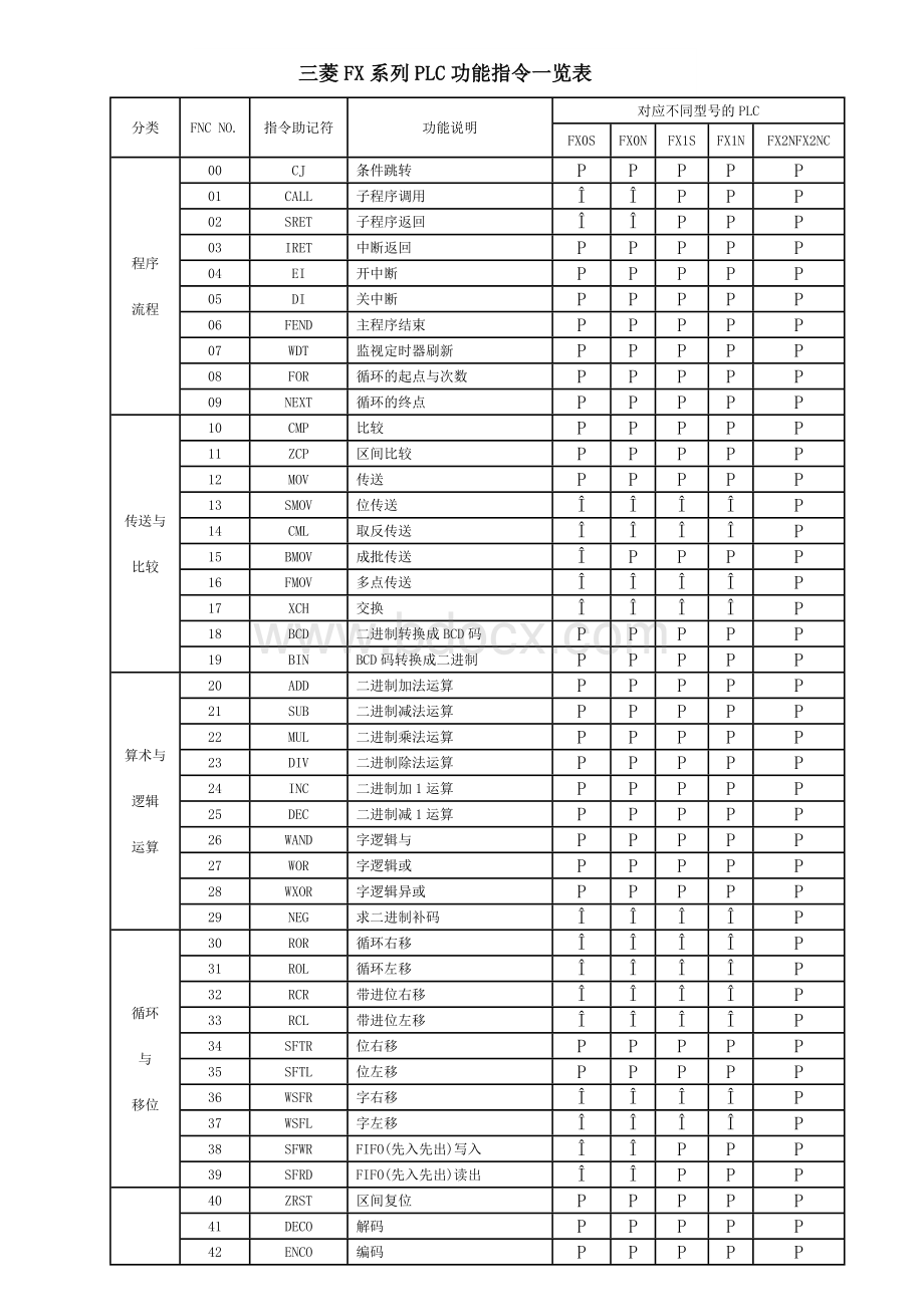 三菱FX系列PLC功能指令一览表.doc_第1页