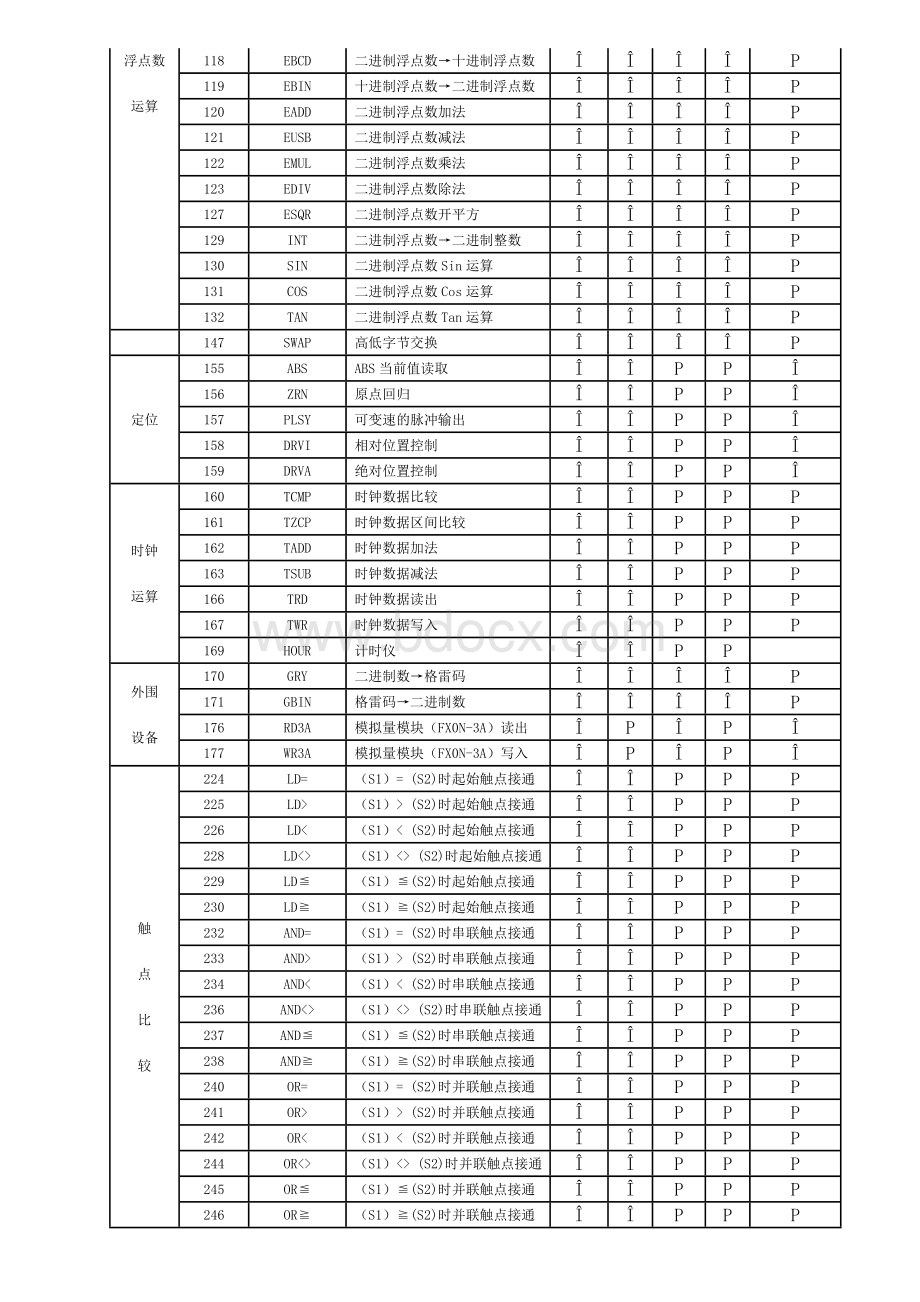 三菱FX系列PLC功能指令一览表Word格式文档下载.doc_第3页