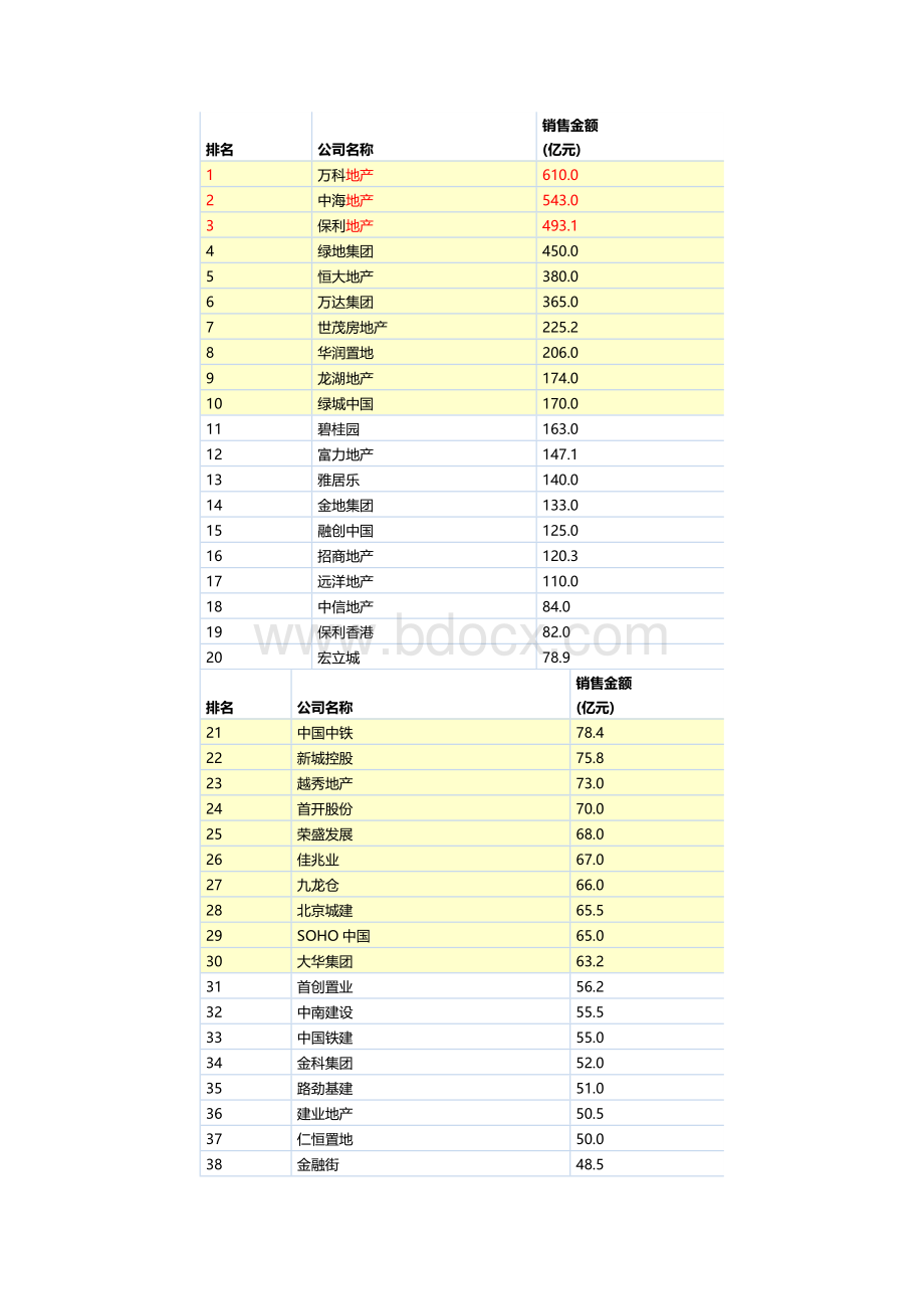 上半年房企销售TOP及解读.docx_第2页