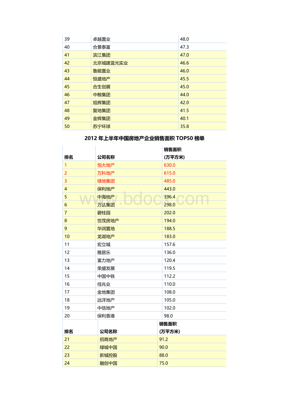 上半年房企销售TOP及解读.docx_第3页