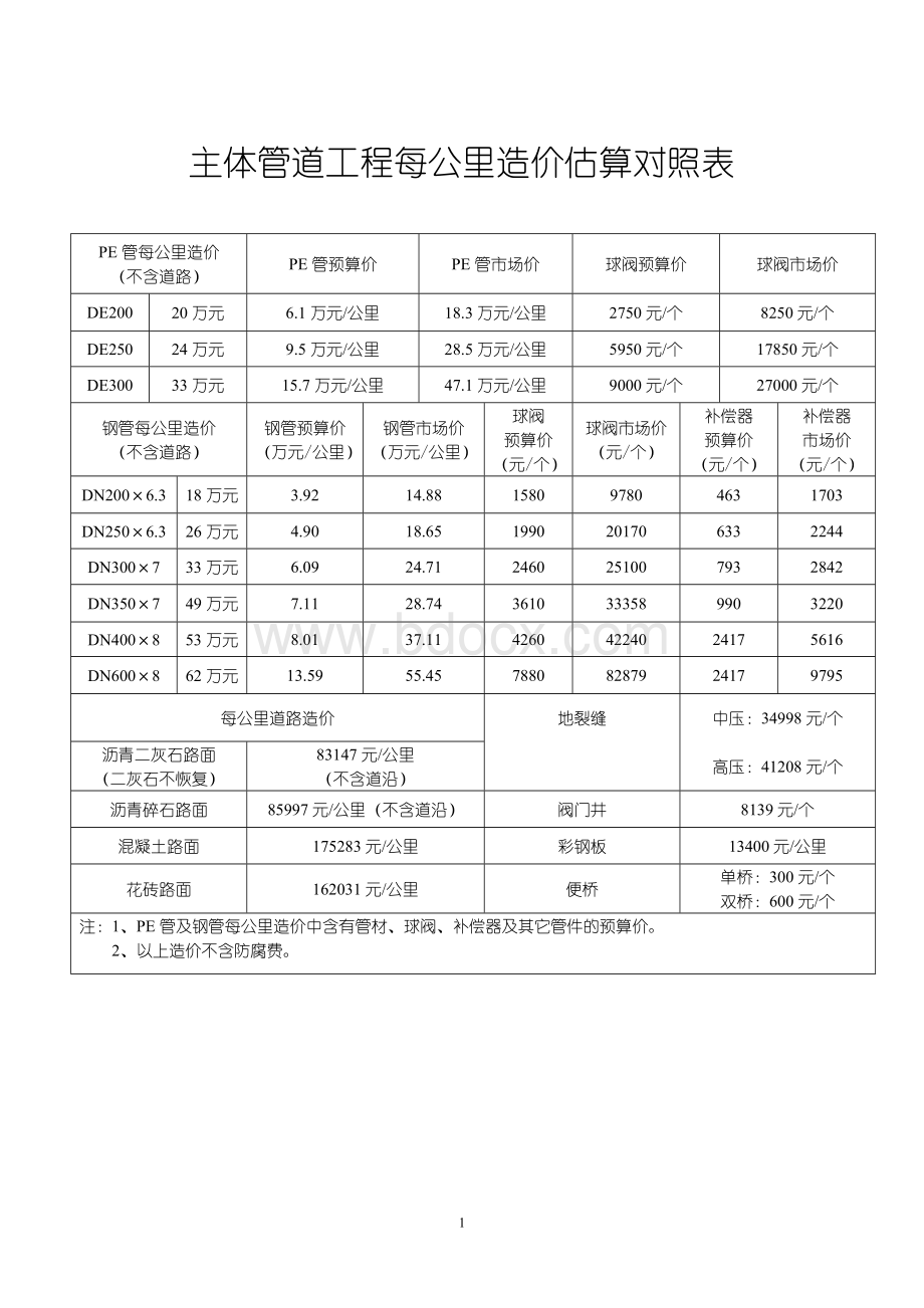 主体管道工程每公里造价估算对照表Word文件下载.doc