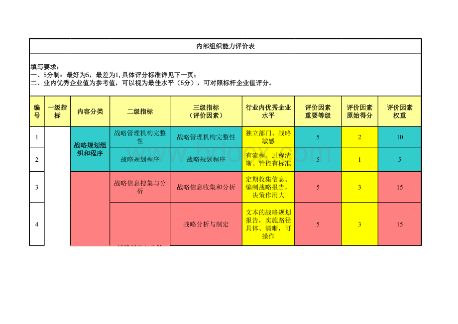 内部组织能力评价表及标准.xls_第1页