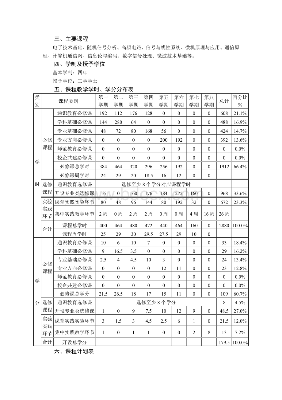 通信工程培养计划文档格式.doc_第2页