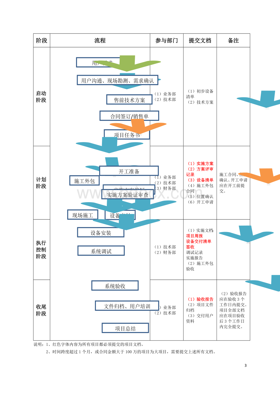 信息工程项目管理流程.docx_第3页