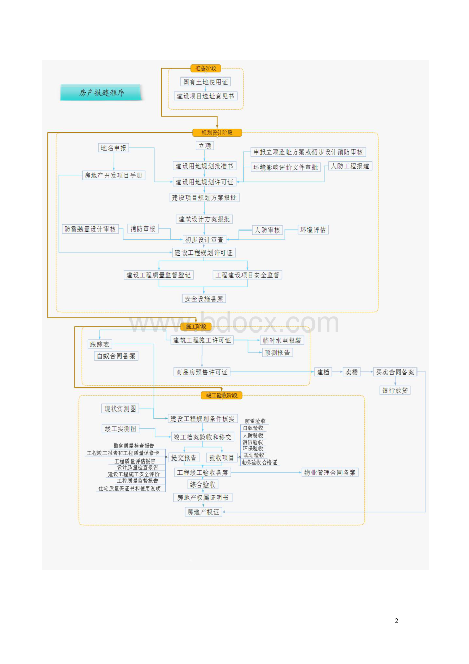 东莞房产报建程序Word文件下载.doc_第2页