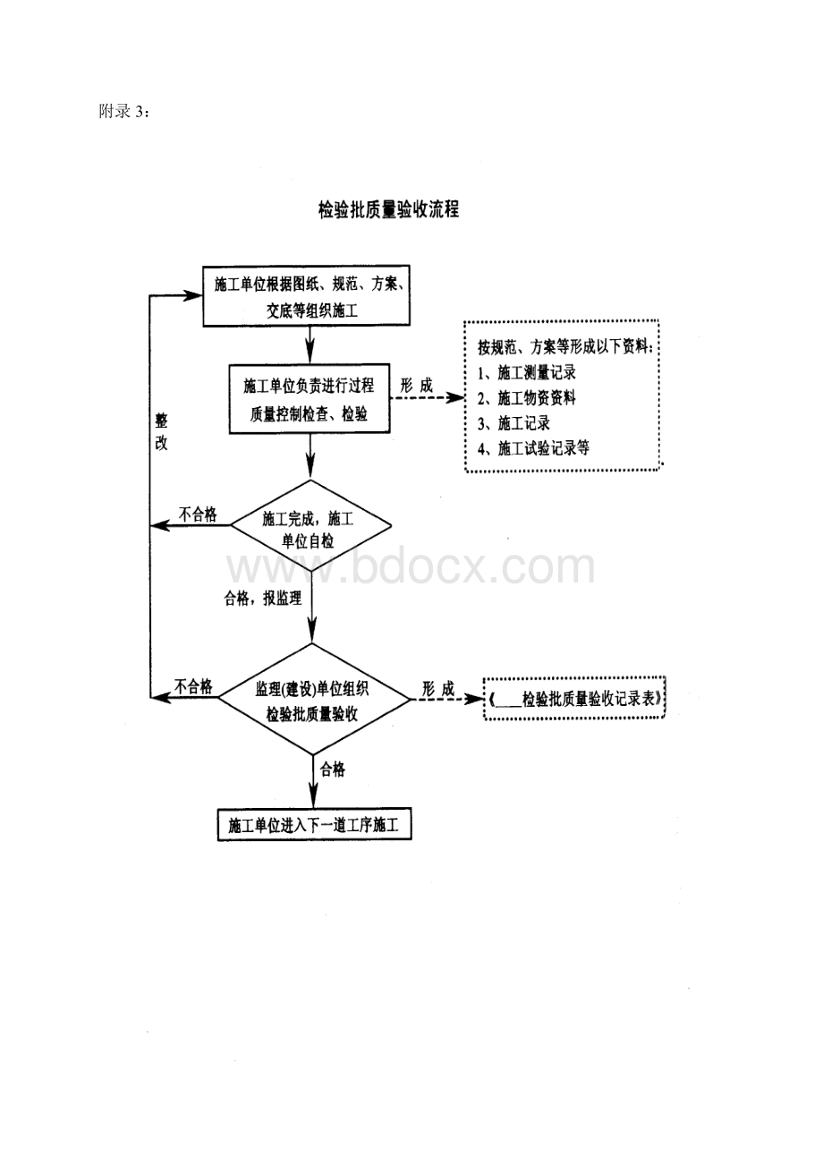 中建一局集团公司工程项目资料管理办法附录.doc_第3页