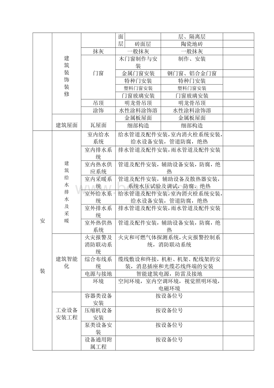 分部、子分部、分项工程划分表.doc_第2页