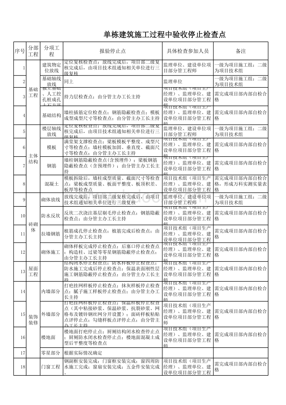 单栋施工过程验收检查停止点.xls