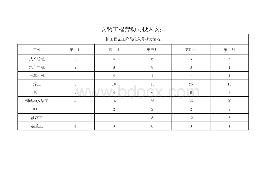 劳动力安排曲线图表格文件下载.xls_第3页