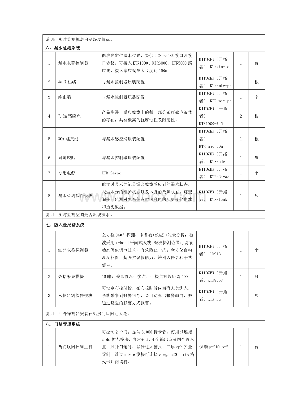 机房环境监控系统设备清单及质量技术标准.doc_第2页