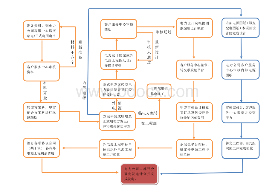 供用电报装流程.doc