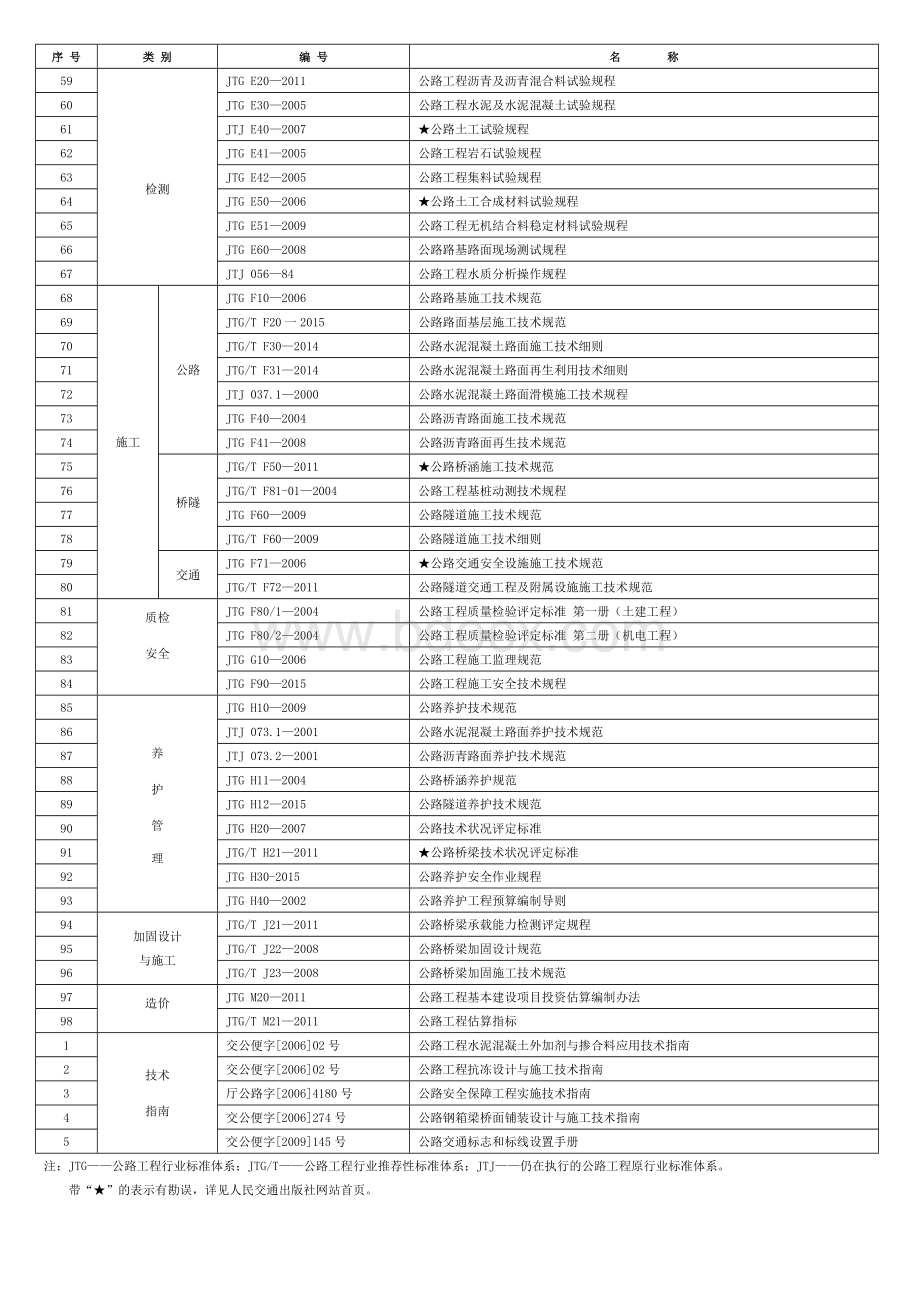 公路工程现行标准规范一览表2016年6月19更新.doc_第2页