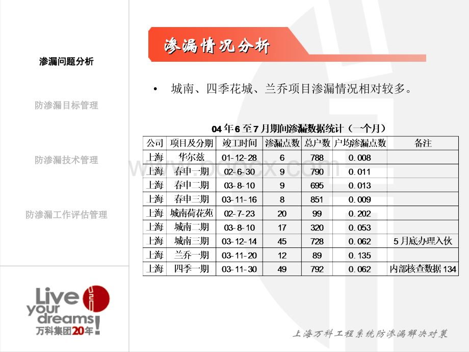 万科防渗漏解决对策(工程部分)PPT资料.ppt_第3页