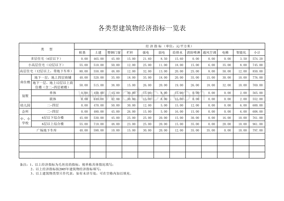 各类建筑工程造价指标汇总表格文件下载.xls_第1页