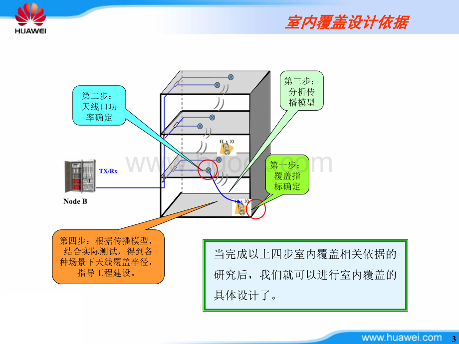 室内覆盖工程技术及器件原理介绍V1[1].0版-20090804-B.ppt_第3页