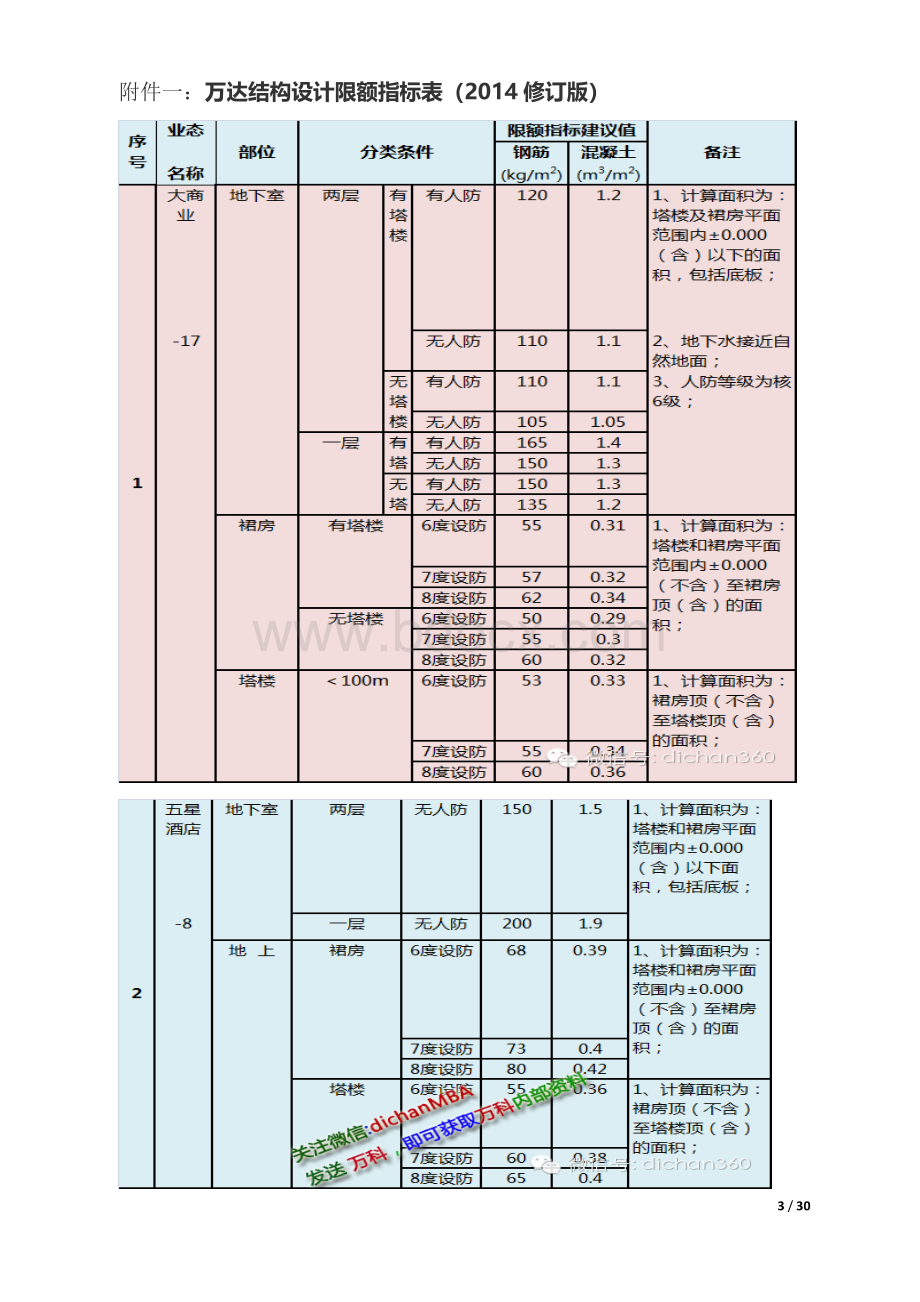 中海万达万科佳兆业四巨头成本限额标准Word格式.doc_第3页