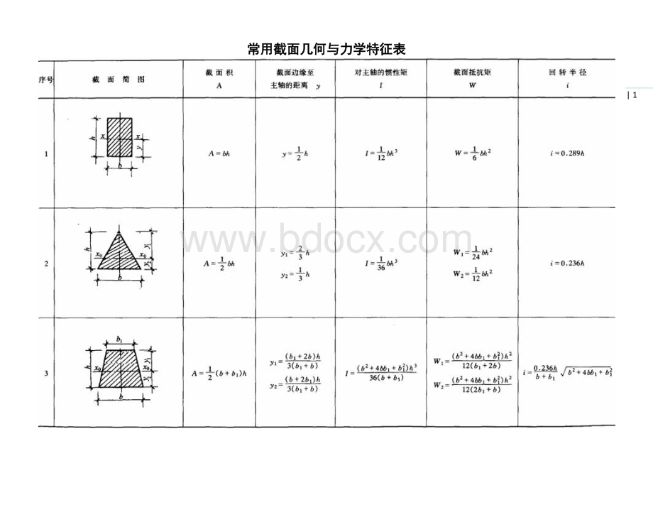 常用几何截面与结构力学常用公式表.docx_第1页