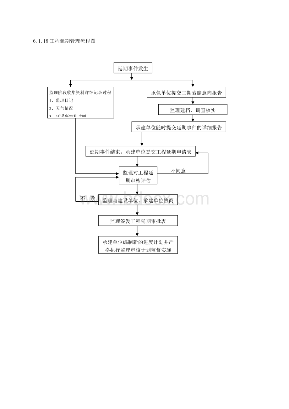 工程延期管理流程图.doc