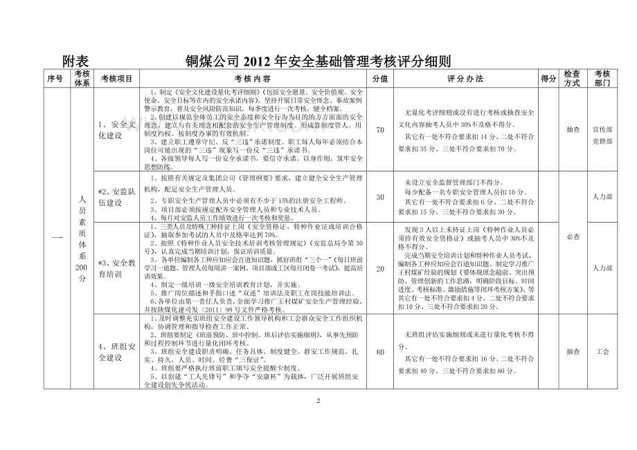 新修改公司《2012年安全基础管理考核评分细则》.doc_第2页