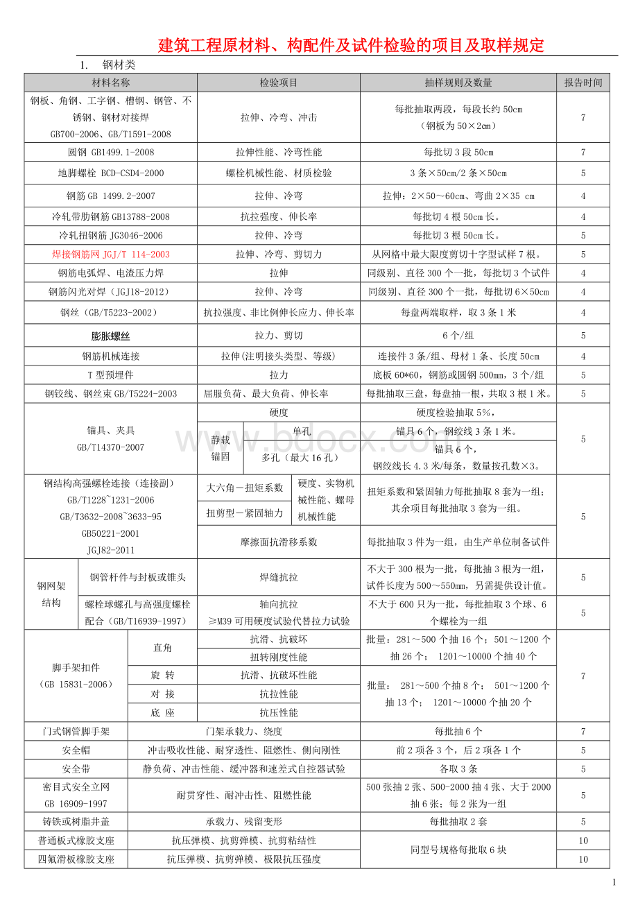 建筑工程原材料、构配件及试件检验的项目及取样规定.doc