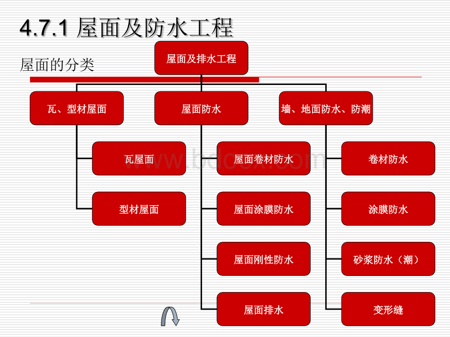 工程计量与计价4-5屋面工程及其他.ppt_第3页