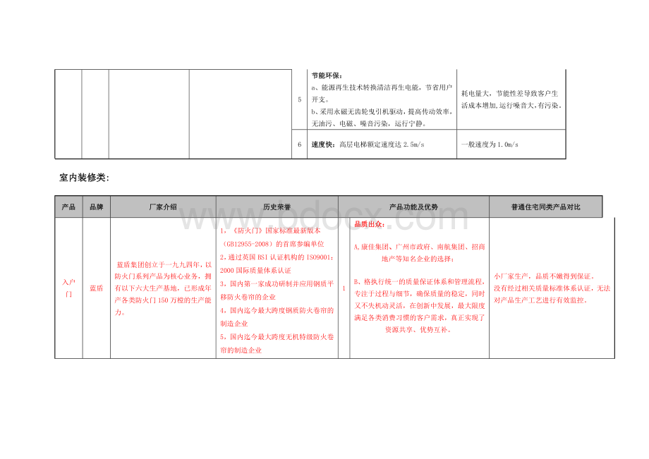 恒大地产集团精装修材料明细、价格.doc_第3页