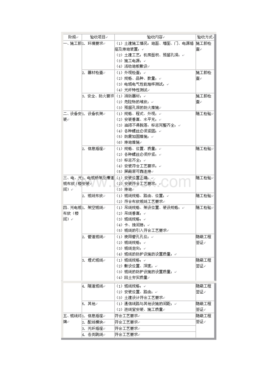 建筑弱电与信息化系统施工.doc_第1页