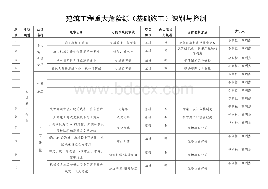 建筑工程重大危险源识别与控制(分项)有塔吊版.doc_第2页