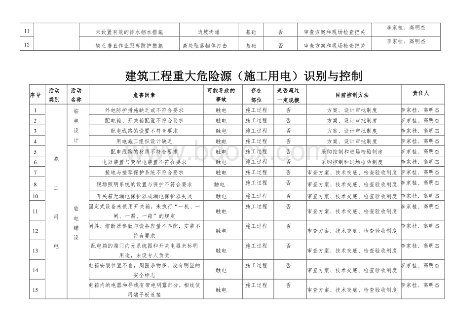 建筑工程重大危险源识别与控制(分项)有塔吊版.doc_第3页