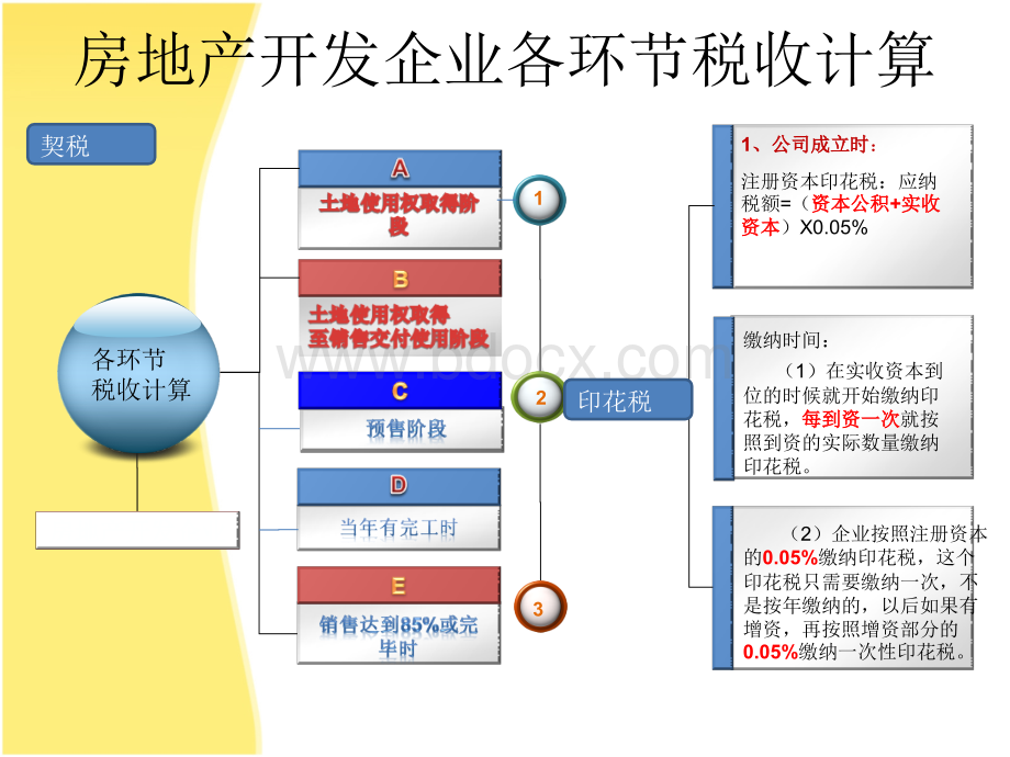 房地产开发企业各环节税收计算.ppt_第3页