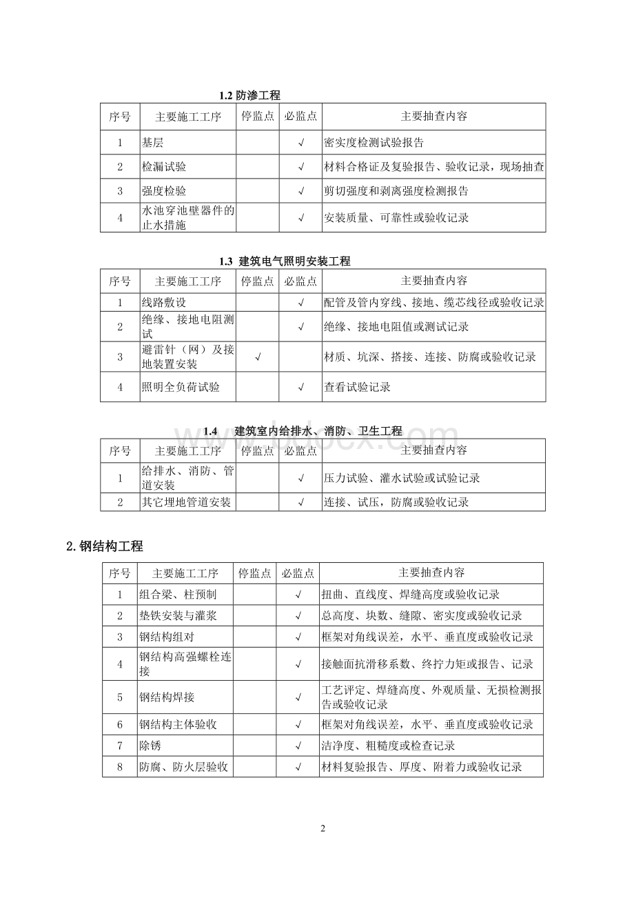 工程质量监督控制点设置检查表文档格式.docx_第2页