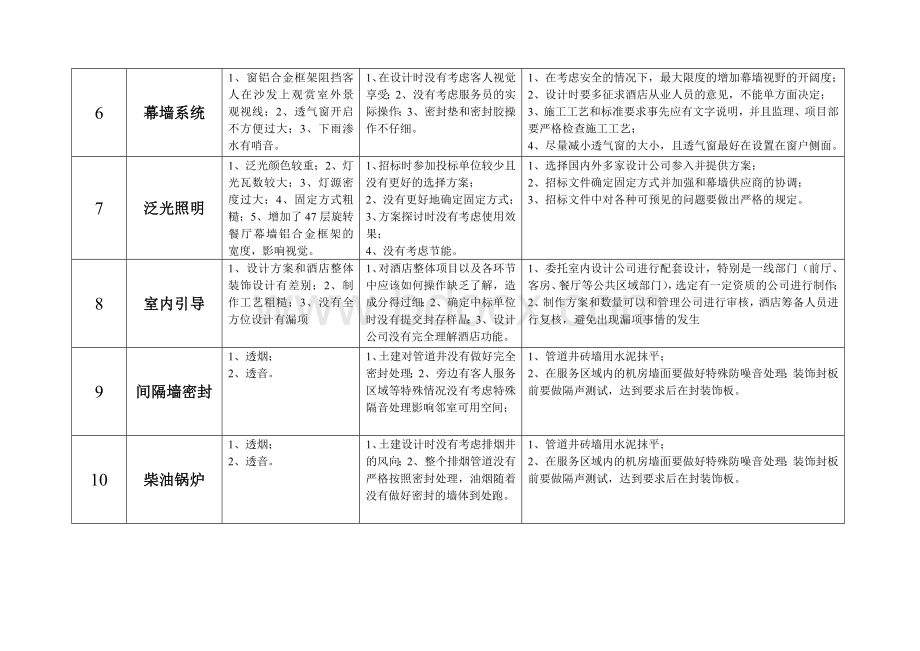 大型酒店筹备建设应注意的问题.doc_第2页