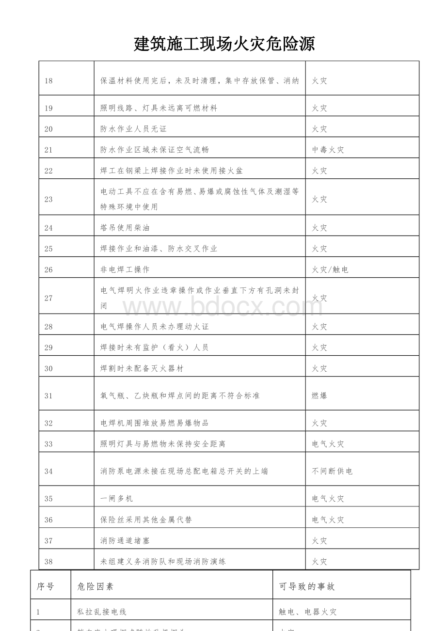 施工现场火灾危险源Word下载.docx_第2页