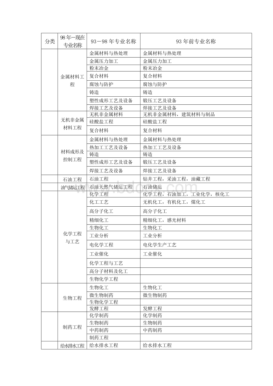 工程和工程经济类专业对照表.doc_第3页