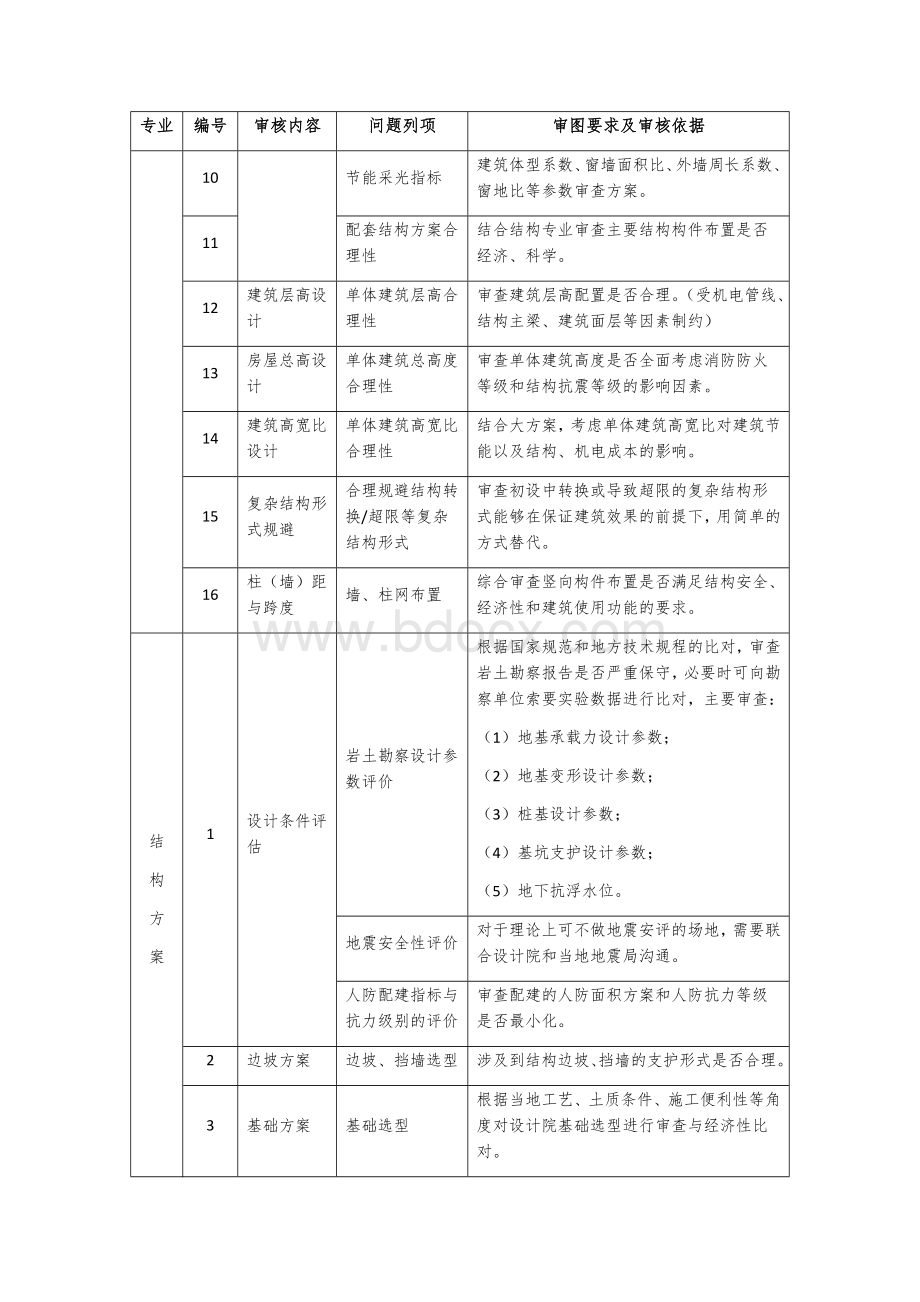 建筑工程项目方案、初步设计审查要点、提示清单Word格式.docx_第2页