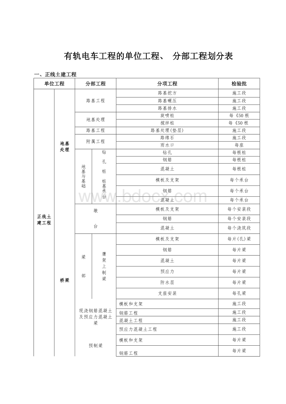 有轨电车工程质量验收划分表Word文件下载.docx_第1页