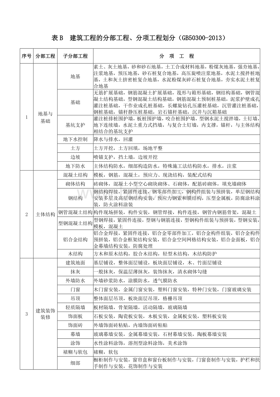 建筑工程分部分项工程划分表(GB50300-2013)文档格式.doc